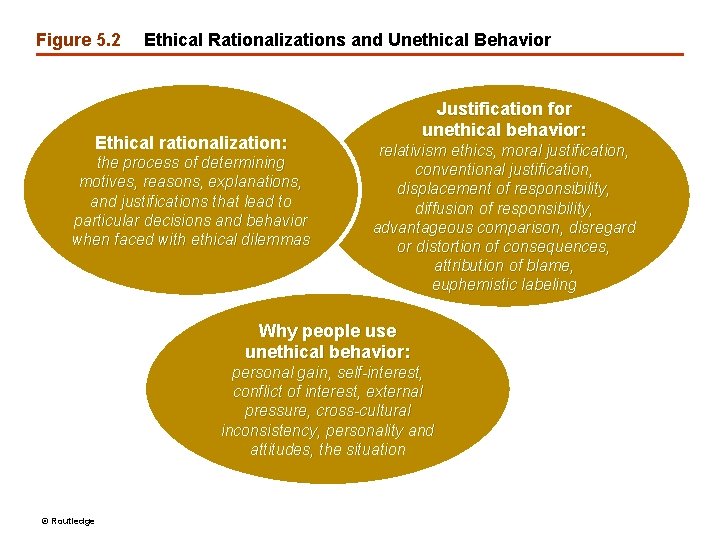 Figure 5. 2 Ethical Rationalizations and Unethical Behavior Ethical rationalization: the process of determining