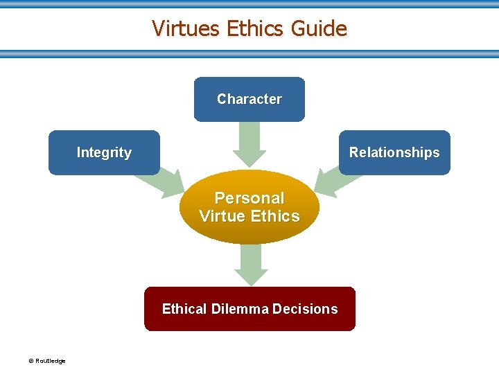 Virtues Ethics Guide Character Relationships Integrity Personal Virtue Ethics Ethical Dilemma Decisions © Routledge