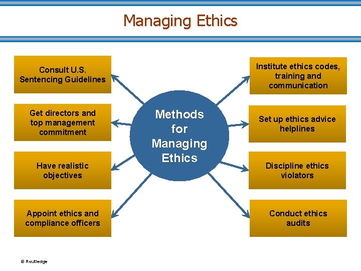 Managing Ethics Institute ethics codes, training and communication Consult U. S. Sentencing Guidelines Get