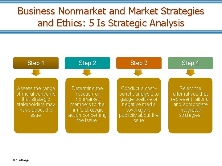 Business Nonmarket and Market Strategies and Ethics: 5 Is Strategic Analysis Step 1 Step