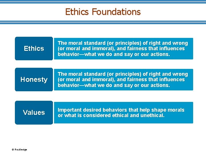 Ethics Foundations Ethics The moral standard (or principles) of right and wrong (or moral