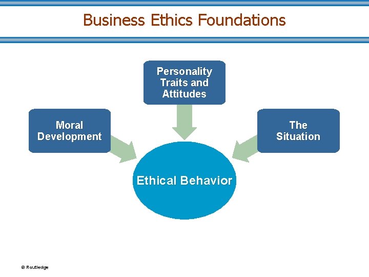 Business Ethics Foundations Personality Traits and Attitudes The Situation Moral Development Ethical Behavior ©