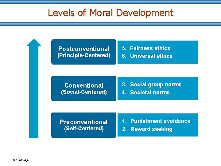 Levels of Moral Development Postconventional (Principle-Centered) Conventional (Social-Centered) Preconventional (Self-Centered) © Routledge 5. Fairness