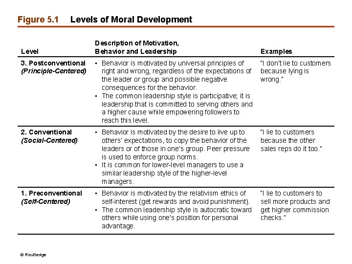 Figure 5. 1 Levels of Moral Development Level Description of Motivation, Behavior and Leadership