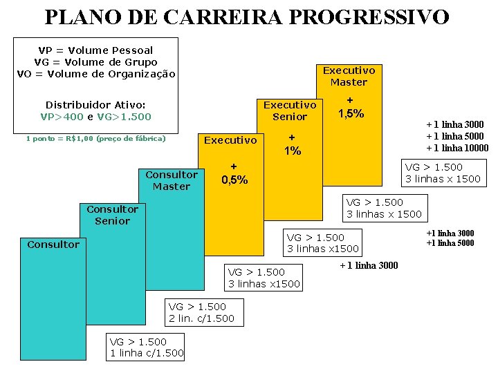 PLANO DE CARREIRA PROGRESSIVO VP = Volume Pessoal VG = Volume de Grupo VO