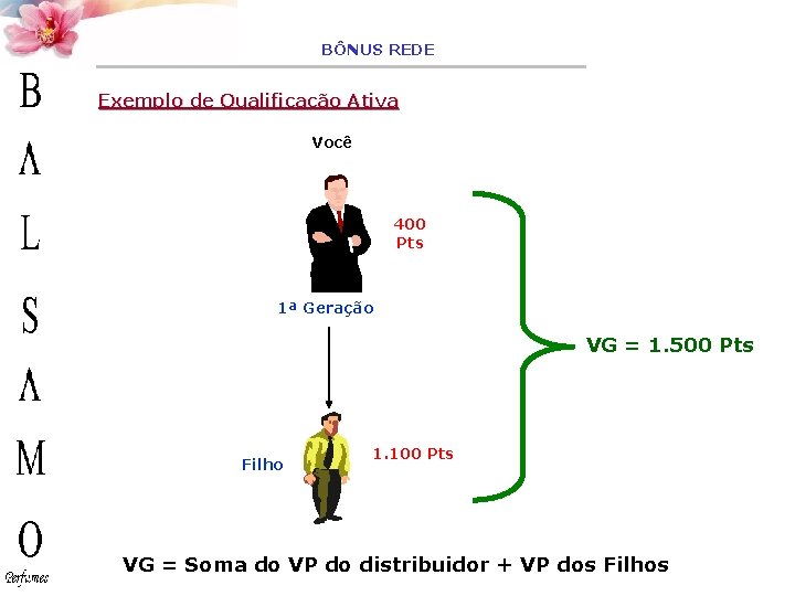 BÔNUS REDE Exemplo de Qualificação Ativa Você 400 Pts 1ª Geração VG = 1.