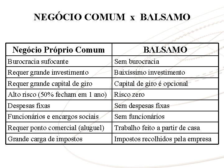 NEGÓCIO COMUM x BΛLSΛMO Negócio Próprio Comum BΛLSΛMO Burocracia sufocante Sem burocracia Requer grande