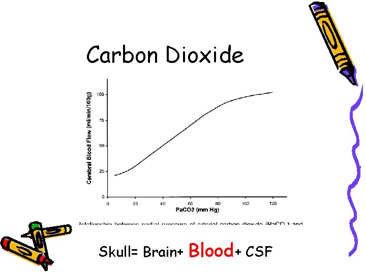 Carbon Dioxide Skull= Brain+ Blood+ CSF 