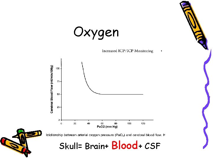 Oxygen Skull= Brain+ Blood+ CSF 