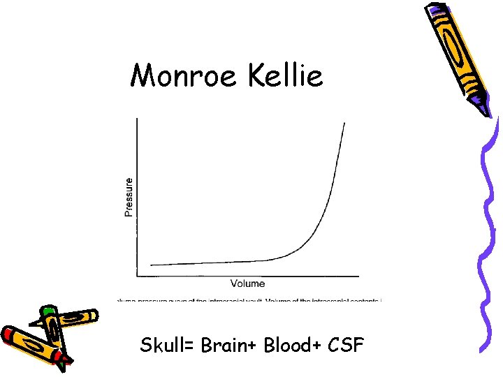 Monroe Kellie Brain+ Blood+ CSF Skull= Brain+ Blood+ CSF 