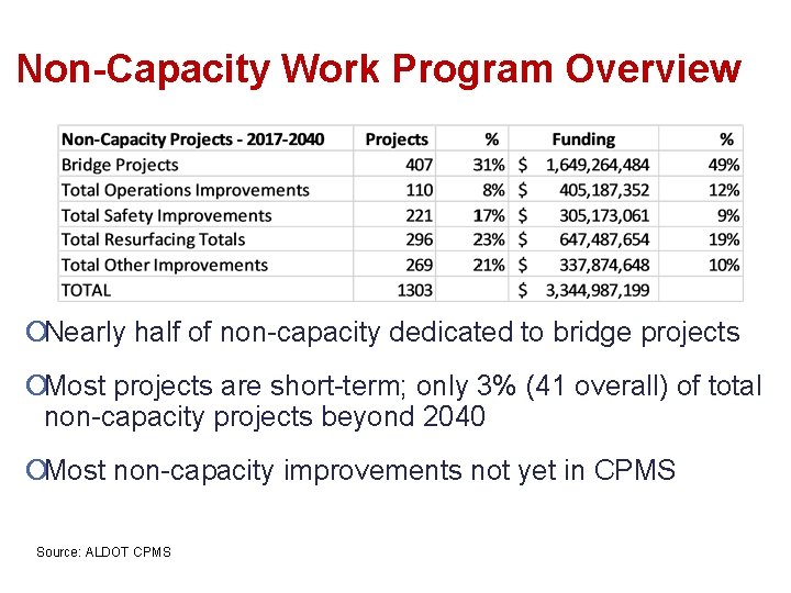 Non-Capacity Work Program Overview ¡Nearly half of non-capacity dedicated to bridge projects ¡Most projects