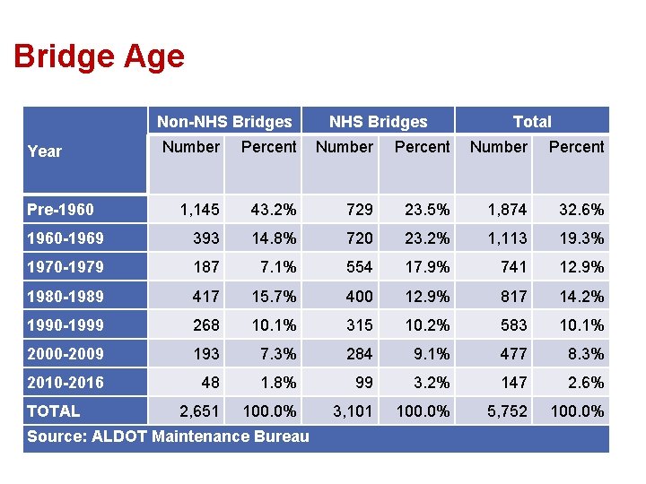 Bridge Age Non-NHS Bridges Total Number Percent 1, 145 43. 2% 729 23. 5%