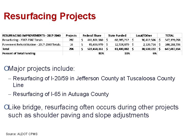Resurfacing Projects ¡Major projects include: Resurfacing of I-20/59 in Jefferson County at Tuscaloosa County