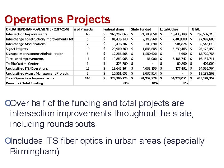 Operations Projects ¡Over half of the funding and total projects are intersection improvements throughout