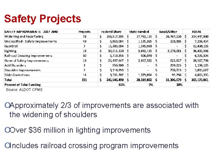 Safety Projects Source: ALDOT CPMS ¡Approximately 2/3 of improvements are associated with the widening