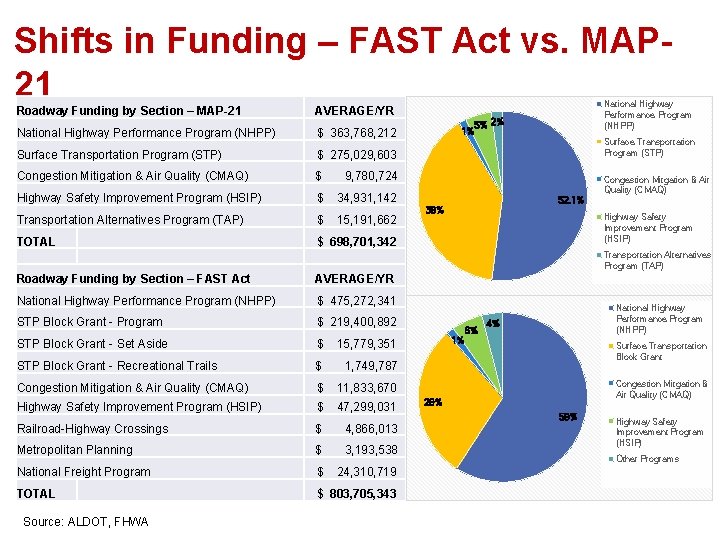 Shifts in Funding – FAST Act vs. MAP 21 Roadway Funding by Section –