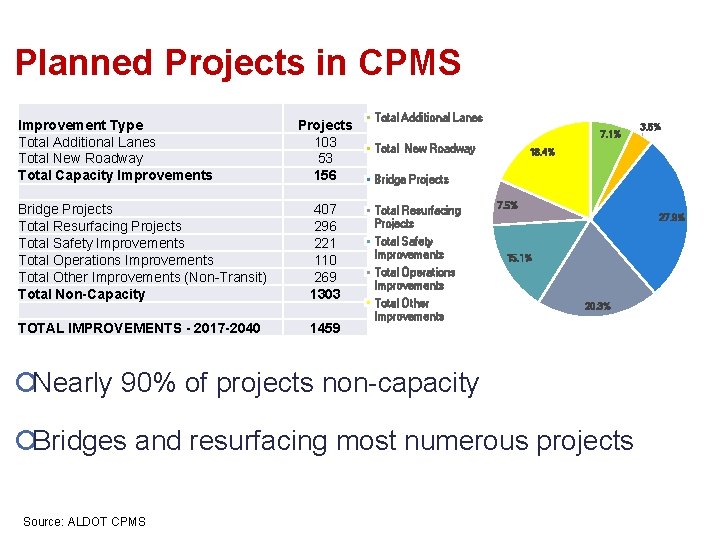 Planned Projects in CPMS Improvement Type Total Additional Lanes Total New Roadway Total Capacity
