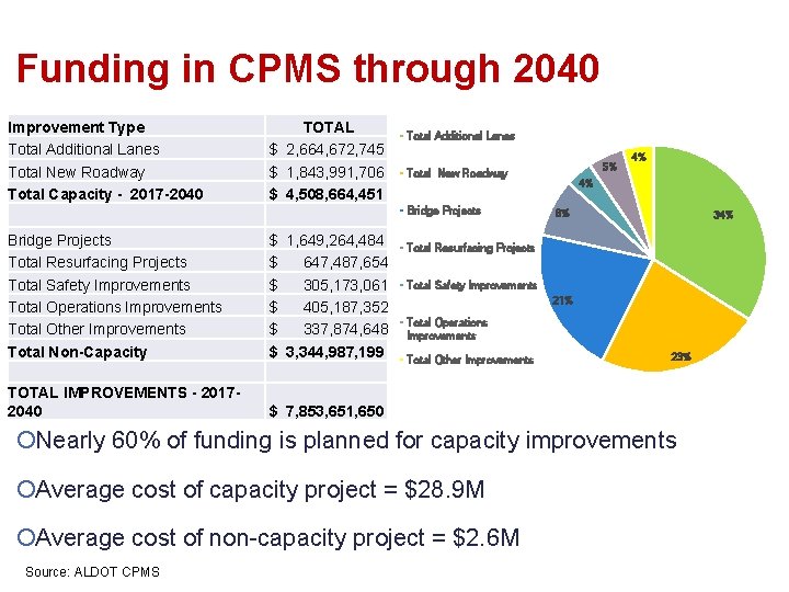 Funding in CPMS through 2040 Improvement Type Total Additional Lanes Total New Roadway Total