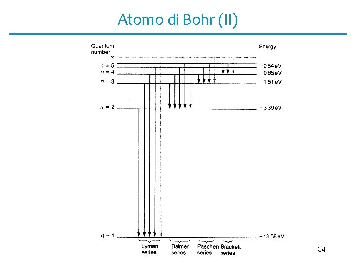 Atomo di Bohr (II) 34 