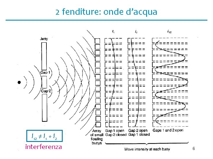 2 fenditure: onde d’acqua I 12 ≠ I 1 + I 2 interferenza 6