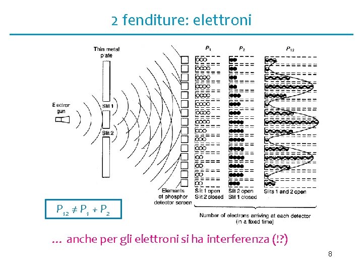 2 fenditure: elettroni P 12 ≠ P 1 + P 2 … anche per