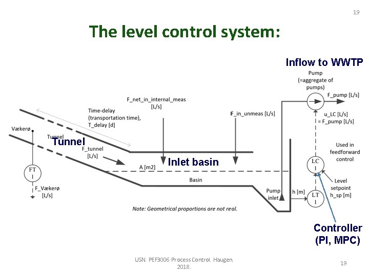 19 The level control system: Inflow to WWTP Tunnel Inlet basin Controller (PI, MPC)