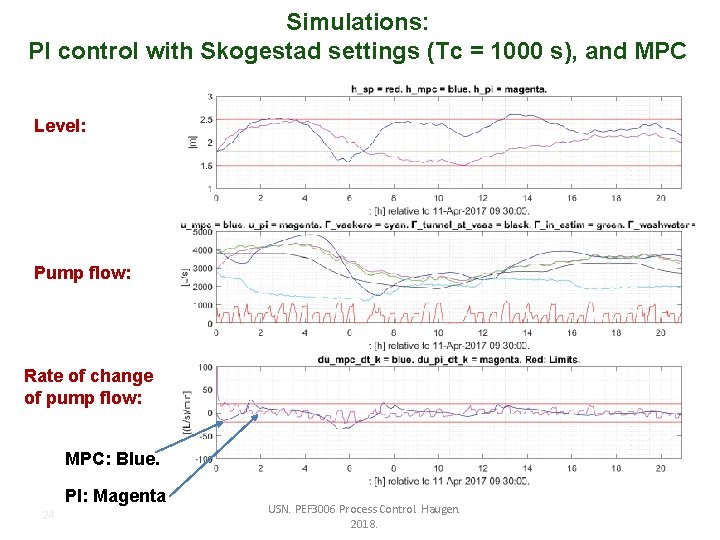 Simulations: PI control with Skogestad settings (Tc = 1000 s), and MPC Level: Pump