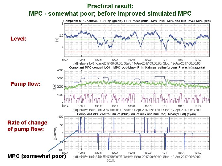 Practical result: MPC - somewhat poor; before improved simulated MPC Level: Pump flow: Rate