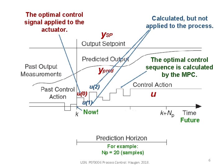 The optimal control signal applied to the actuator. Calculated, but not applied to the