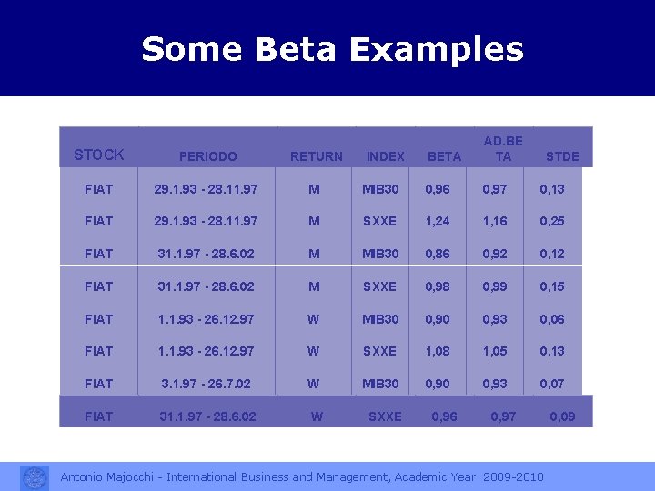 Some Beta Examples BETA AD. BE TA MIB 30 0, 96 0, 97 0,