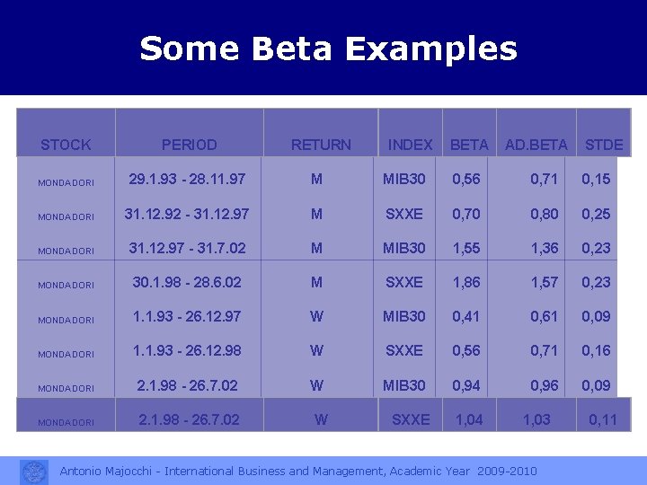 Some Beta Examples STOCK PERIOD RETURN INDEX BETA AD. BETA MONDADORI 29. 1. 93