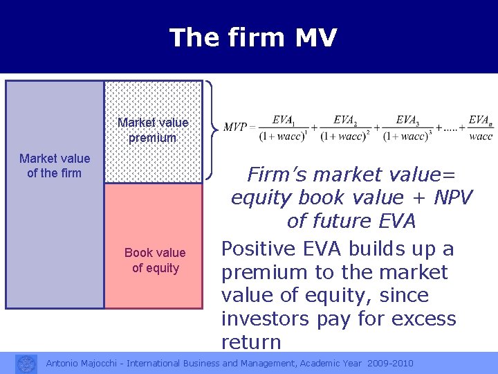 The firm MV Market value premium Market value of the firm Book value of