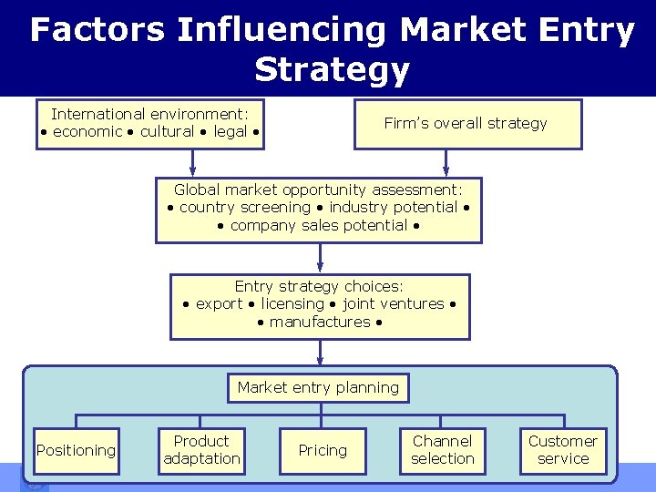 Factors Influencing Market Entry Strategy International environment: • economic • cultural • legal •