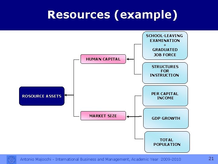 Resources (example) HUMAN CAPITAL SCHOOL-LEAVING EXAMINATION + GRADUATED JOB FORCE STRUCTURES FOR INSTRUCTION PER