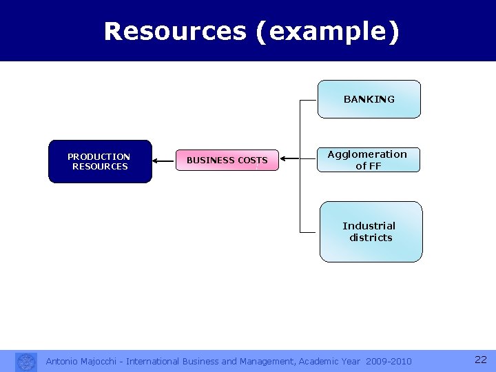 Resources (example) BANKING PRODUCTION RESOURCES BUSINESS COSTS Agglomeration of FF Industrial districts Antonio Majocchi