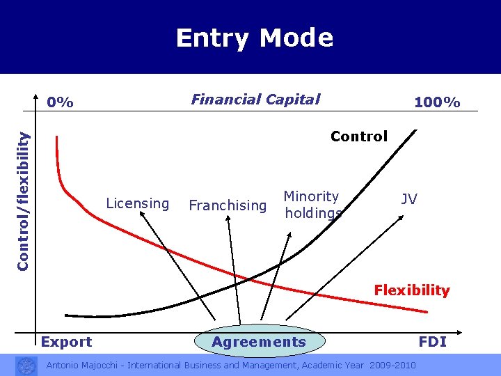 Entry Mode Financial Capital 0% 100% Control/flexibility Control Licensing Franchising Minority holdings JV Flexibility