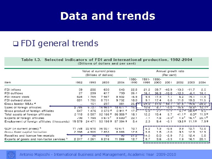 Data and trends q FDI general trends Antonio Majocchi - International Business and Management,