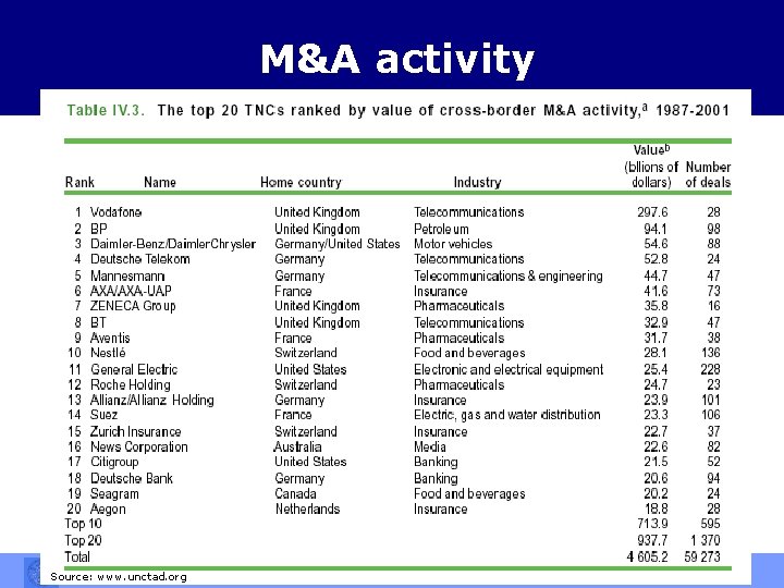 M&A activity Antonio Majocchi - International Business and Management, Academic Year 2009 -2010 Source: