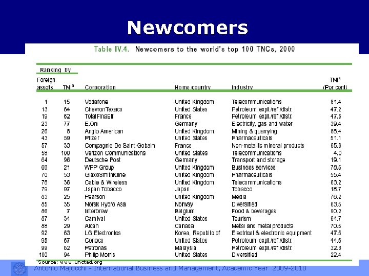 Newcomers Source: www. unctad. org Antonio Majocchi - International Business and Management, Academic Year