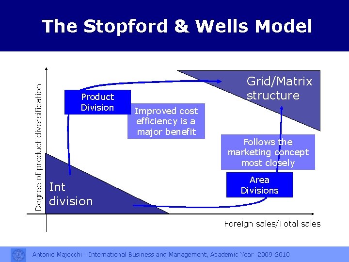 Degree of product diversification The Stopford & Wells Model Product Division Int division Grid/Matrix