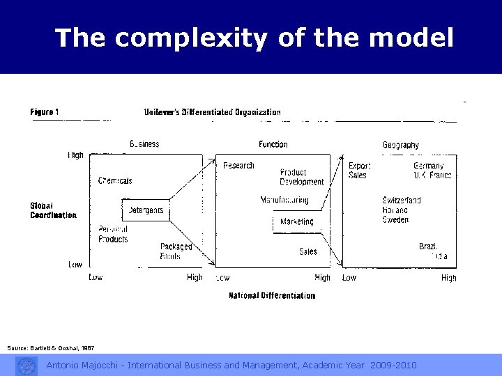 The complexity of the model Source: Bartlett & Goshal, 1987 Antonio Majocchi - International
