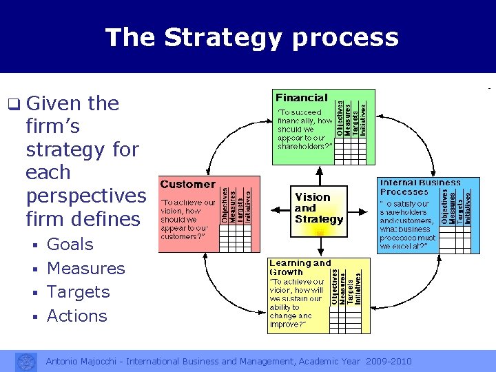 The Strategy process q Given the firm’s strategy for each perspectives firm defines Goals