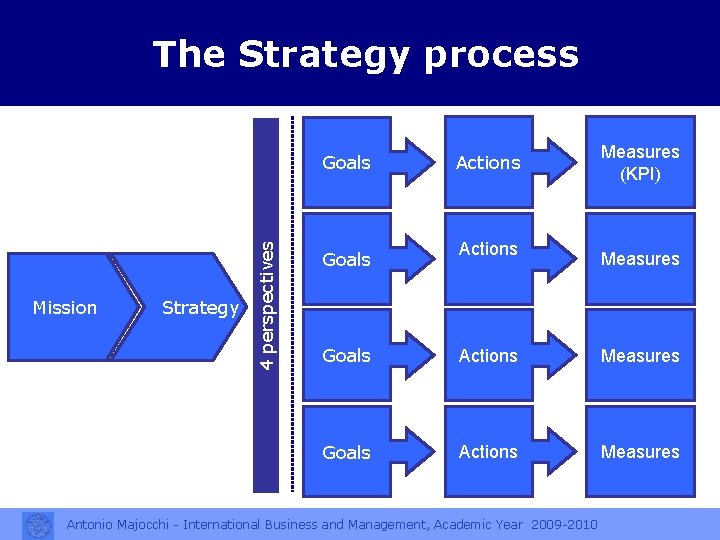 The Strategy process Mission Strategy 4 perspectives Goals Actions Measures (KPI) Measures Goals Actions