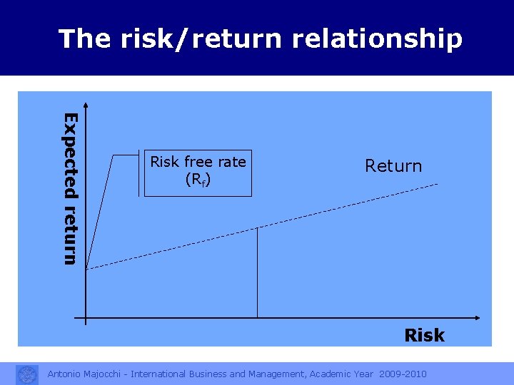 The risk/return relationship Expected return Risk free rate (Rf) Return Risk Antonio Majocchi -