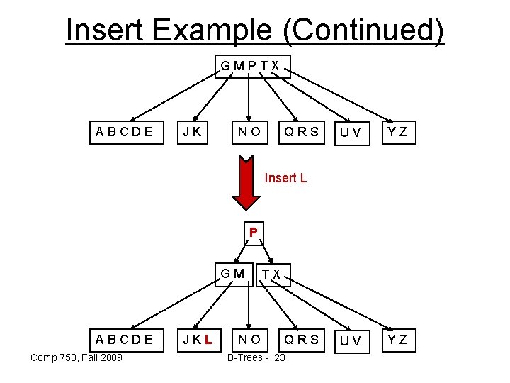 Insert Example (Continued) GMPTX ABCDE JK NO QRS UV YZ Insert L P GM