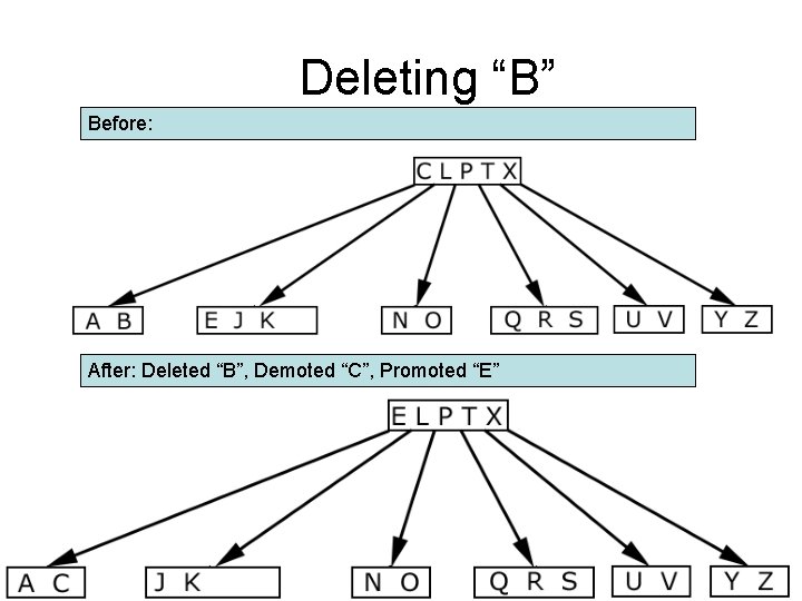 Deleting “B” Before: After: Deleted “B”, Demoted “C”, Promoted “E” 
