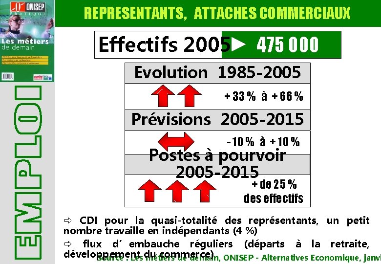 REPRESENTANTS, ATTACHES COMMERCIAUX Effectifs 2005 475 000 Evolution 1985 -2005 + 33 % à