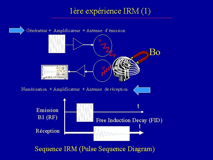 1ère expérience IRM (1) Générateur + Amplificateur + Antenne d’émission n Bo n Numérisation