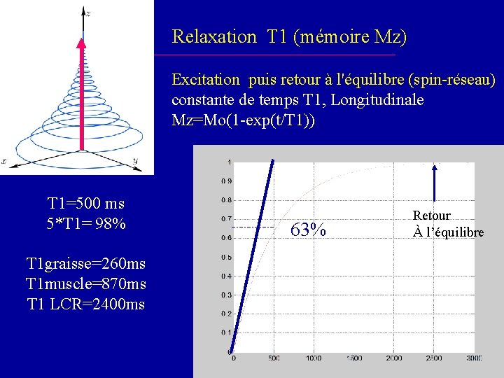 Relaxation T 1 (mémoire Mz) Excitation puis retour à l'équilibre (spin-réseau) constante de temps