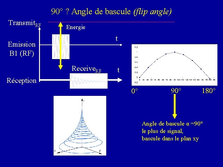 90° ? Angle de bascule (flip angle) Transmit. RF Energie t Emission B 1